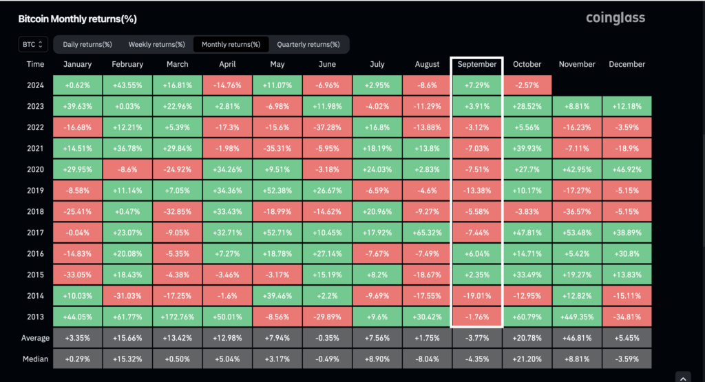 Bitcoin Monthly Returns