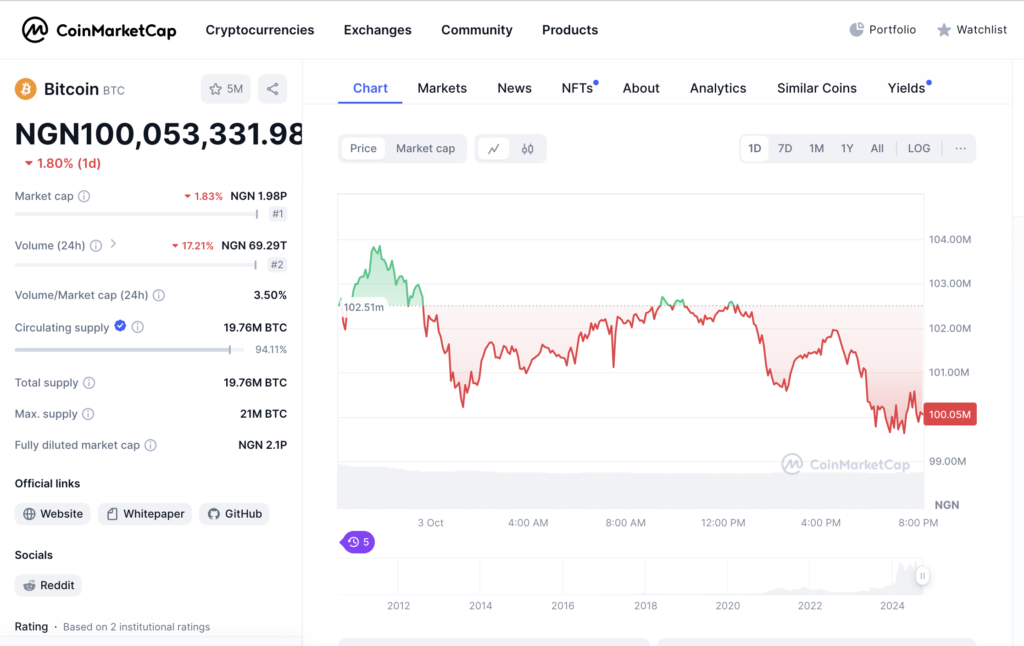 What is the Current Bitcoin Price in Naira ?