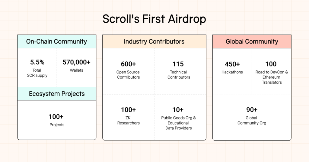 Scroll Airdrop