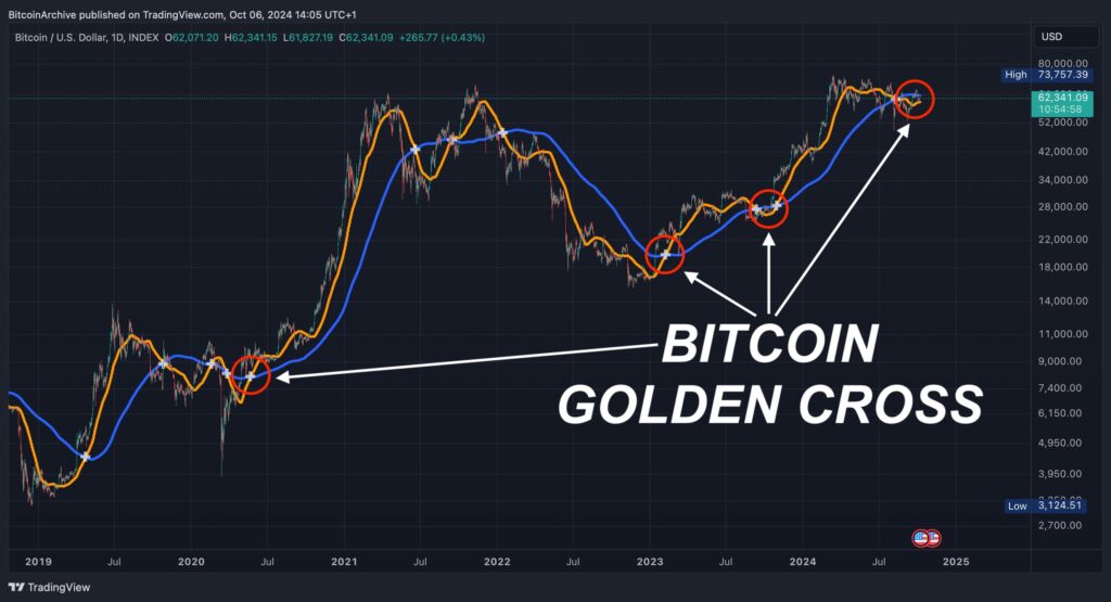 Crypto Bull Run